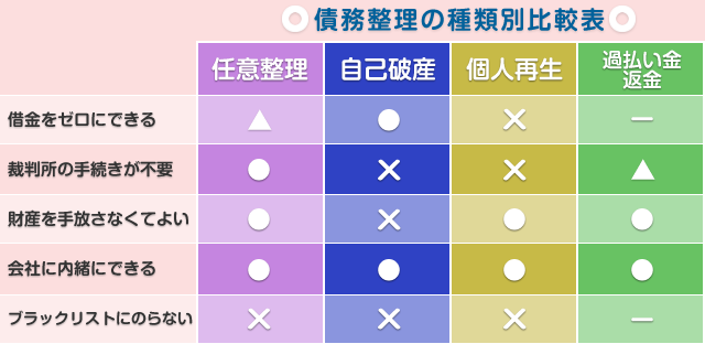 債務整理の種類別比較表